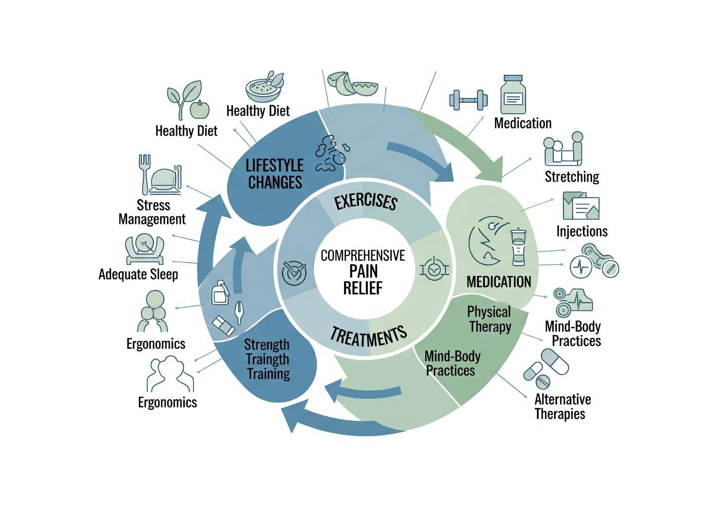 Integrated wellness wheel showing lifestyle, exercise and treatment approaches working together for optimal pain management.