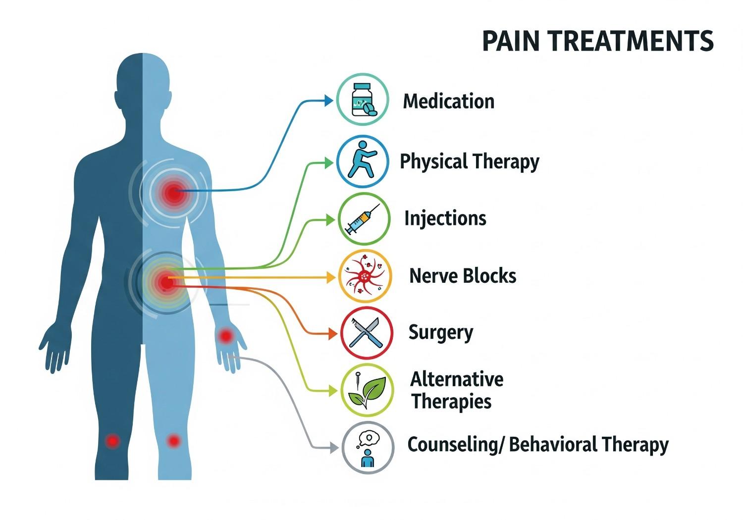 Comprehensive overview of medical pain relief treatment options available