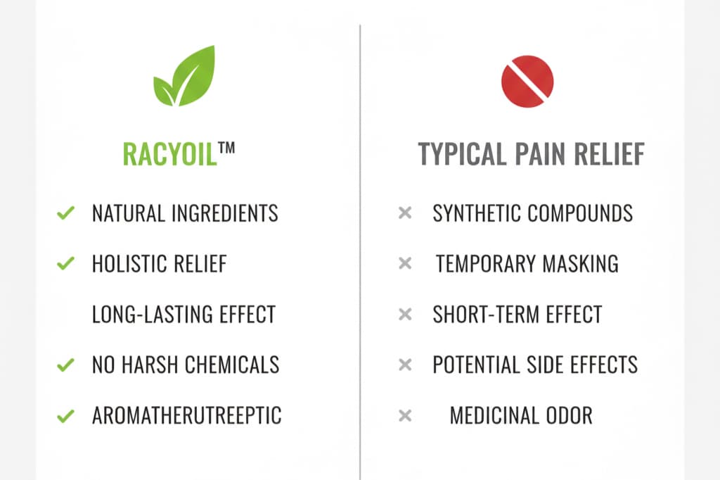 Why choose RACYOIL™️ natural pain relief over conventional muscle pain relief products
